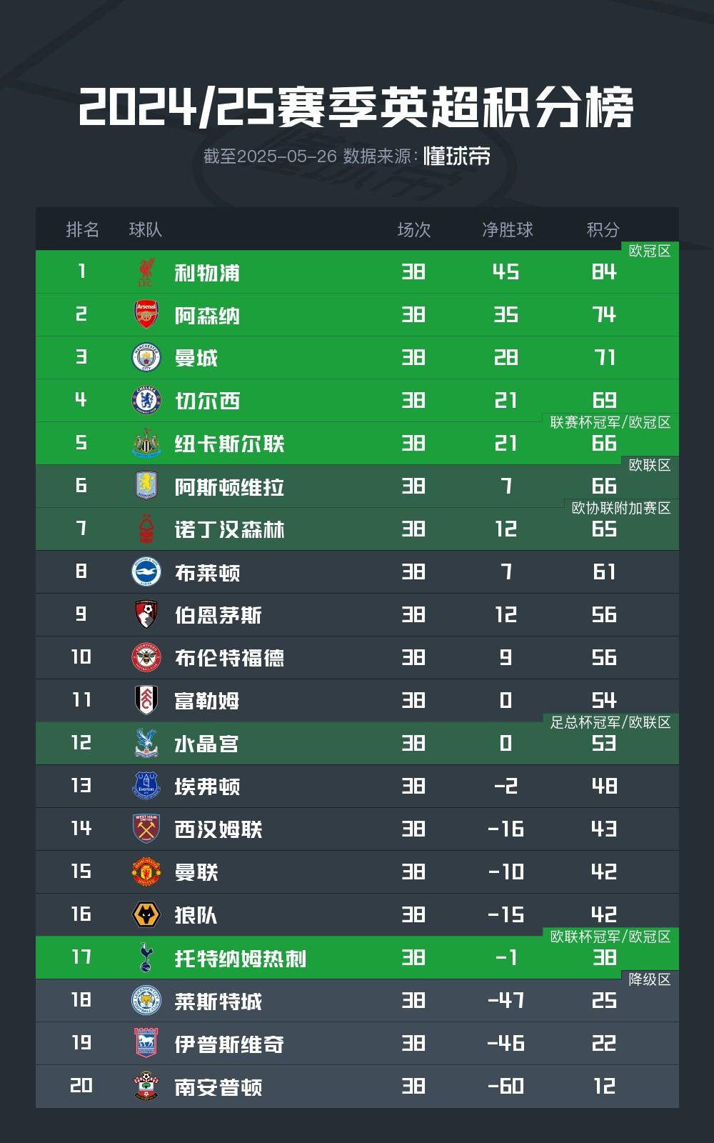 热刺豪取五连胜,欧冠资格愈发确凿 热刺豪取五连胜,欧冠资格愈发确凿