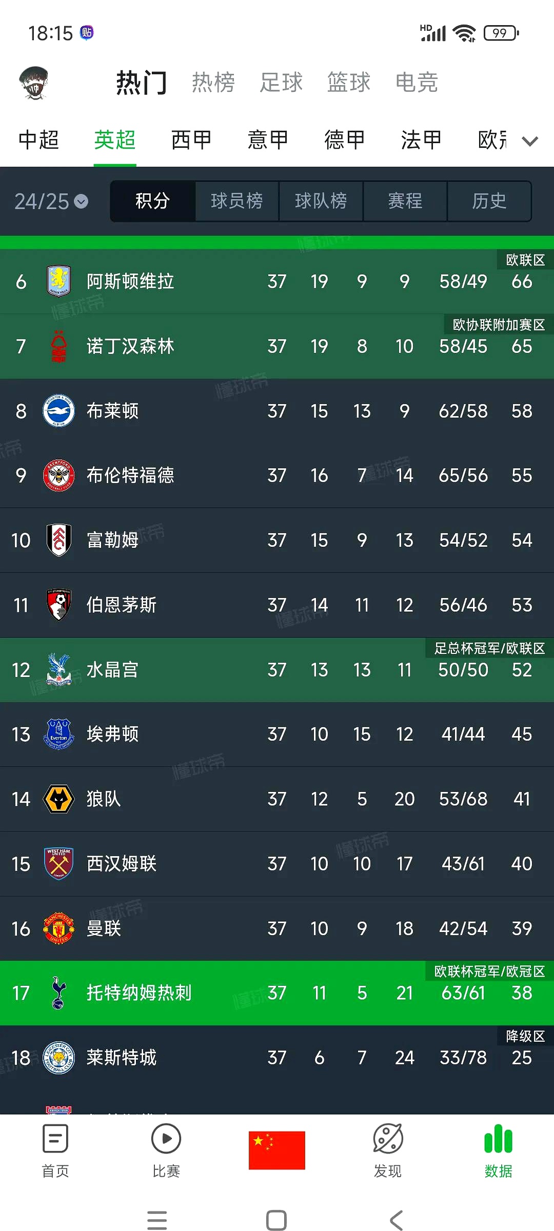 热刺豪取五连胜,欧冠资格愈发确凿 热刺豪取五连胜,欧冠资格愈发确凿